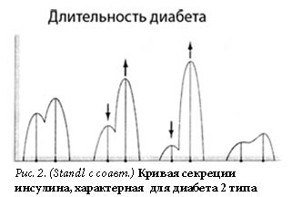 диабет 2